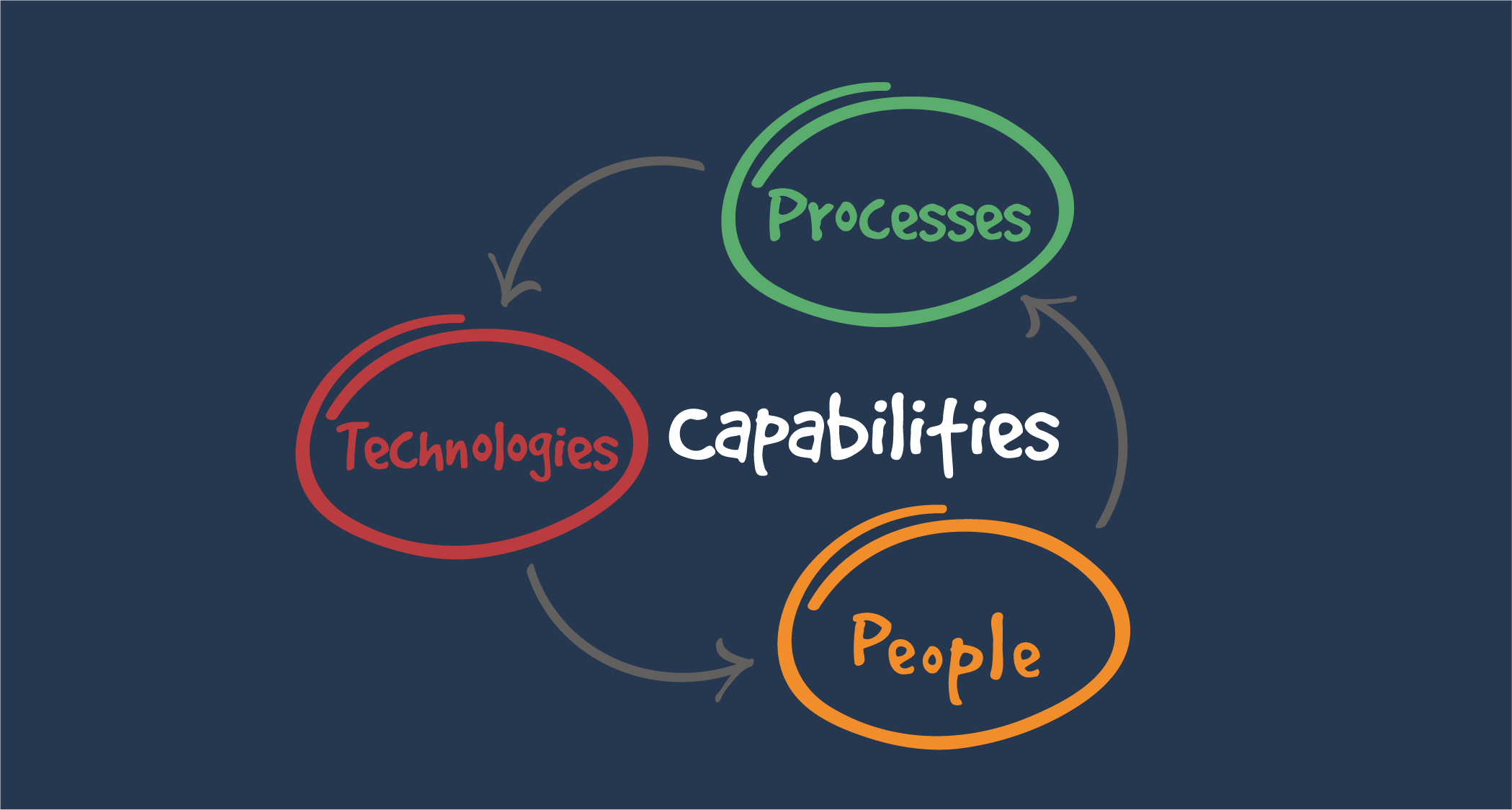 people technology process cycle
